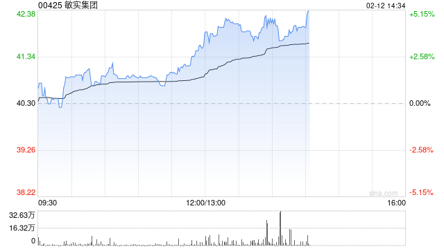 敏实集团午后涨超4% 华泰证券维持“买入”评级