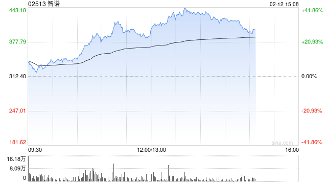 港股智谱午后大涨近40%