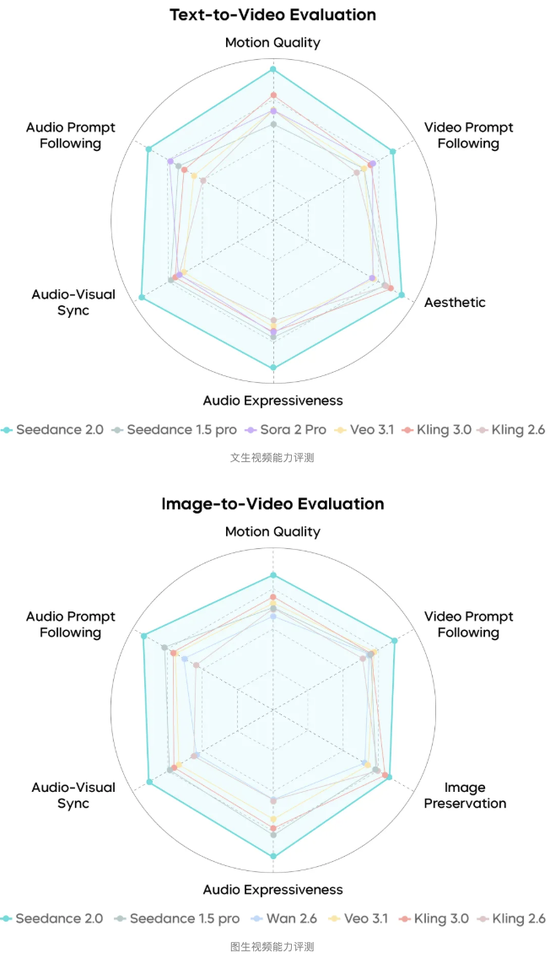 “发展速度太快了”！马斯克点赞Seedance 2.0，字节称“还远不完美”