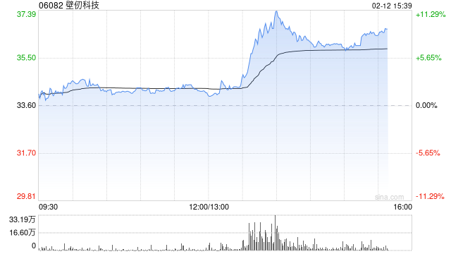壁仞科技午后涨超7% 高盛首次覆盖给予“买入”评级