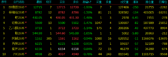 收评|国内期货主力合约涨跌不一 集运欧线涨超6%