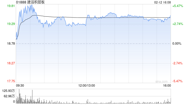 光大证券：首次覆盖建滔积层板给予“买入”评级 铜价上行赋能盈利+AI高端材料开启成长