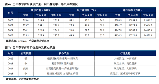 【建投黑金】历年春节后铁矿石走势复盘