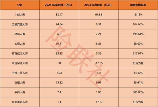 保费4775亿，净利243亿！银行系险企2025年赢麻了
