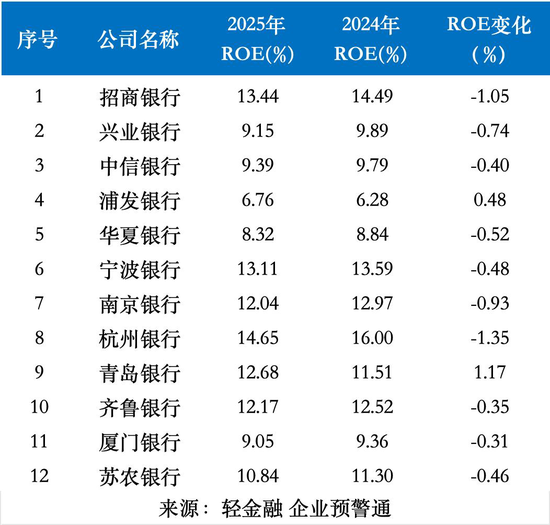 3家优秀的城商行