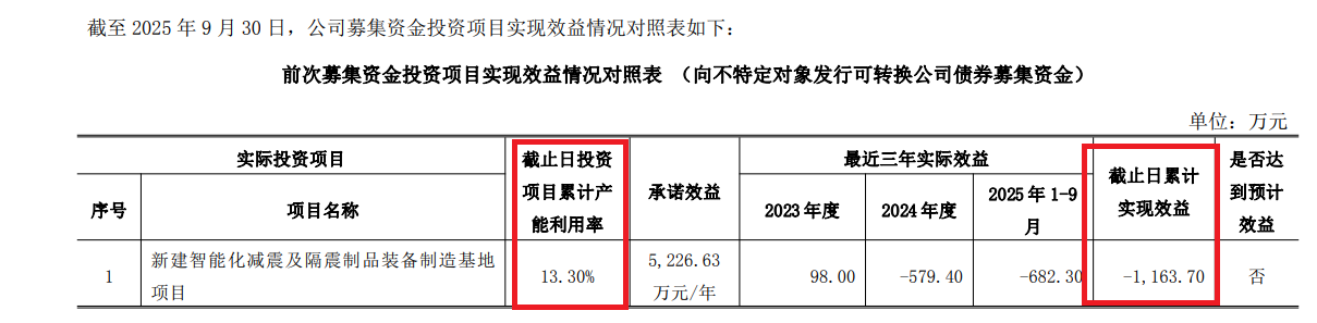 震安科技定增局：新掌门左手满仓质押右手包圆认购7.4亿元新股 可转债项目因产能利用率畸低蚕食利润