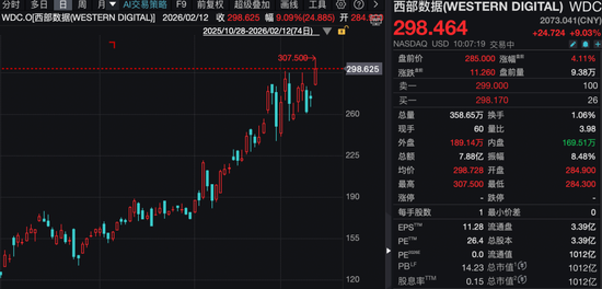 深夜，存储概念股大涨！巨头最新回应：供不应求，都在涨价！