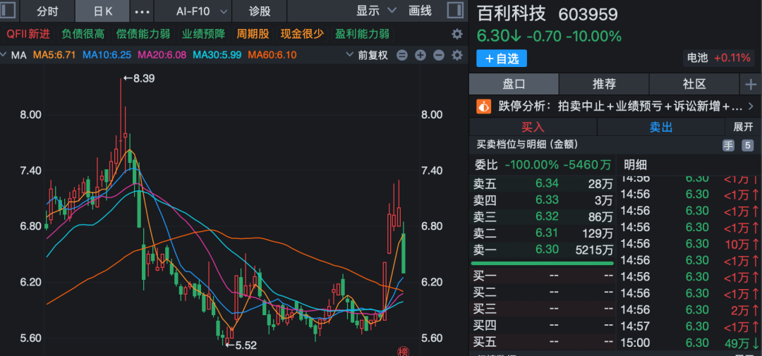 突发利空！百利科技，债务逾期！昨日股价跌停
