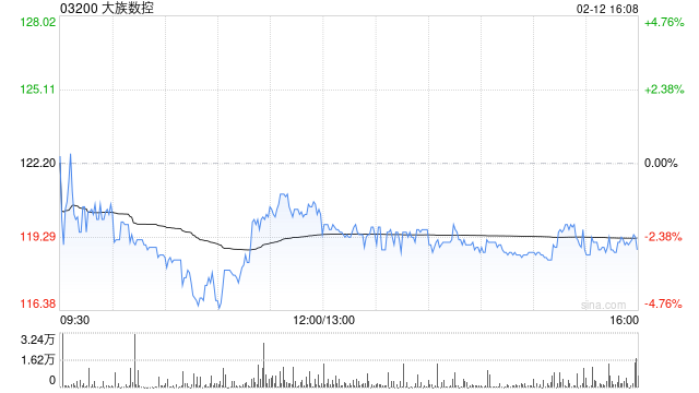 大族数控获Schroders PLC增持17.94万股 每股作价121.9643港元