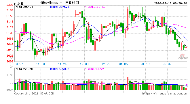中信建投期货：2月13日黑色系早报
