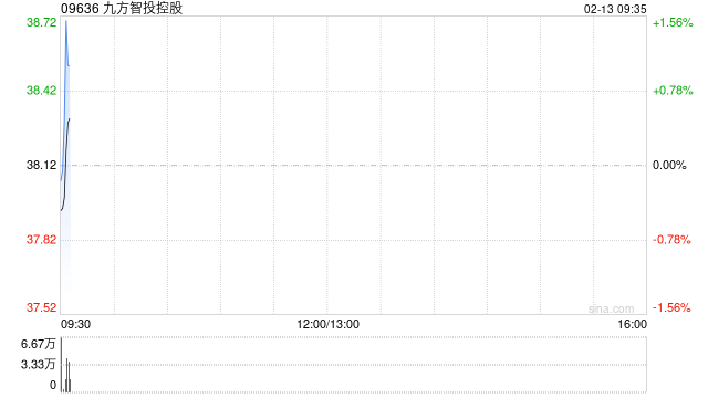 九方智投控股于2月12日斥资170.43万港元回购4.58万股