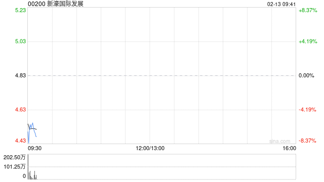 新濠国际发展：第四季度的新濠博亚娱乐应占净收入为6060万美元