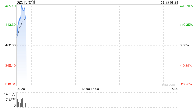 港股智谱盘初快速拉升 再创上市新高 Coding Plan套餐上线全部售罄