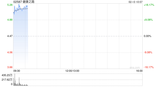 健康之路发盈喜后涨逾15% 预计年度利润不低于5000万元