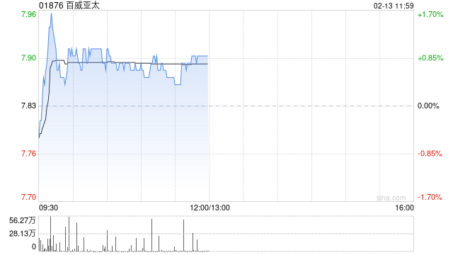 中金：维持百威亚太跑赢行业评级 目标价9.80港元
