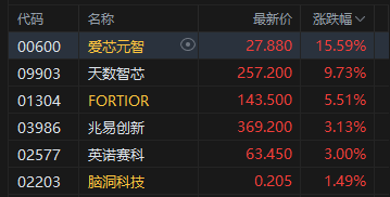 港股午评：恒指跌1.79% 科指跌1.65% 科网股、黄金股普跌 半导体板块逆势走强