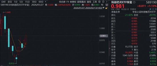 深圳：以AI芯片为突破口做强半导体产业！“全芯”科创芯片ETF(589190)续涨逾1%，华虹公司单季营收再创新高