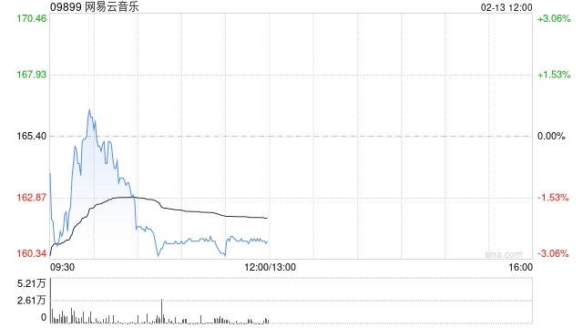 中金：维持网易云音乐跑赢行业评级 目标价224港元