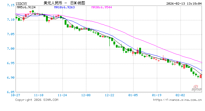 人民币汇率升破6.90 盘中创近三年来新高