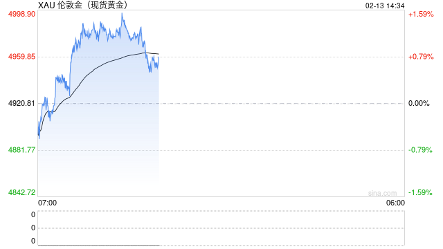 黄金隔夜惊人暴跌后“变脸”！金价亚盘飙升65美元 今日市场迎来这件大事
