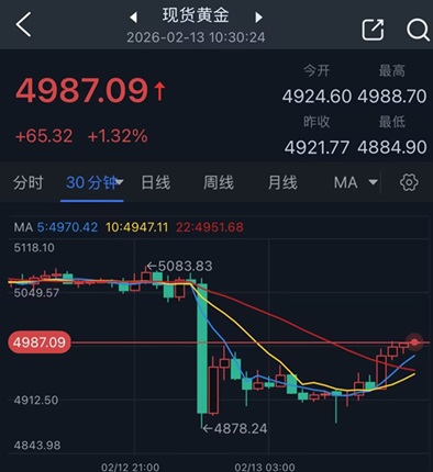 黄金隔夜惊人暴跌后“变脸”！金价亚盘飙升65美元 今日市场迎来这件大事