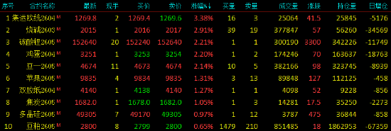 收评|国内期货主力合约跌多涨少 集运欧线涨超3%