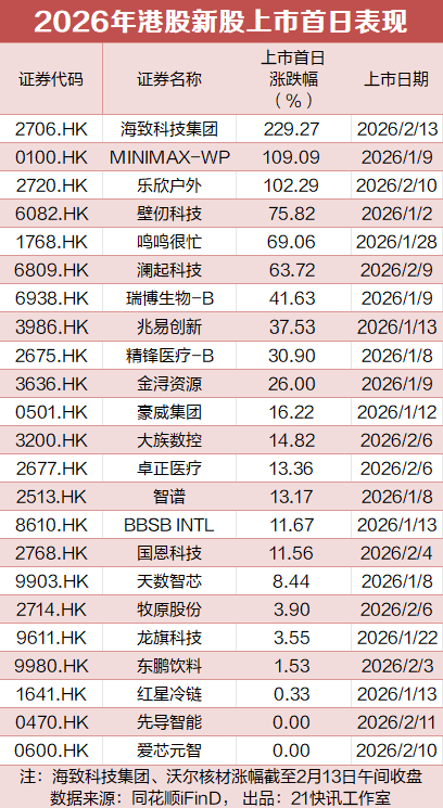 港股年内最牛新股出现，首日狂飙220%
