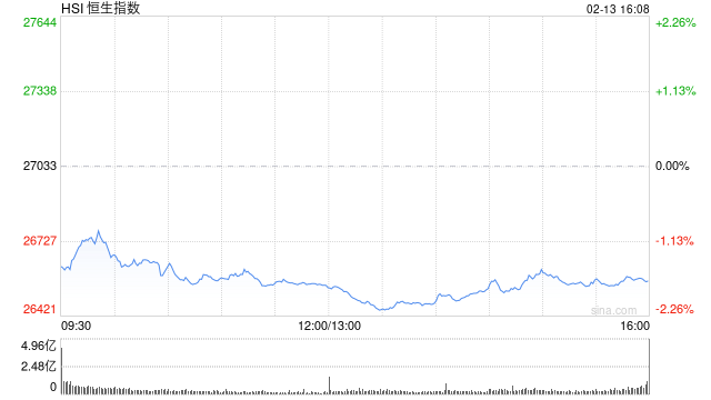 港股收评：恒指跌1.72% 科指跌0.9% 科网股、黄金股普跌 影视股午后拉升 海致科技集团首日涨超242%
