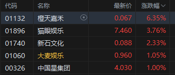 港股收评：恒指跌1.72% 科指跌0.9% 科网股、黄金股普跌 影视股午后拉升 海致科技集团首日涨超242%