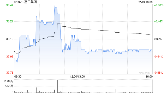 小摩:首次覆盖富卫集团予“增持”评级 目标价50港元