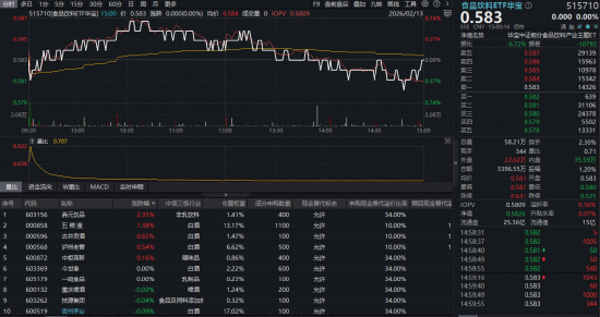 飞天茅台批价逼近1800元！吃喝板块逆市显韧性，五粮液大涨1.38%，估值低位布局正当时？