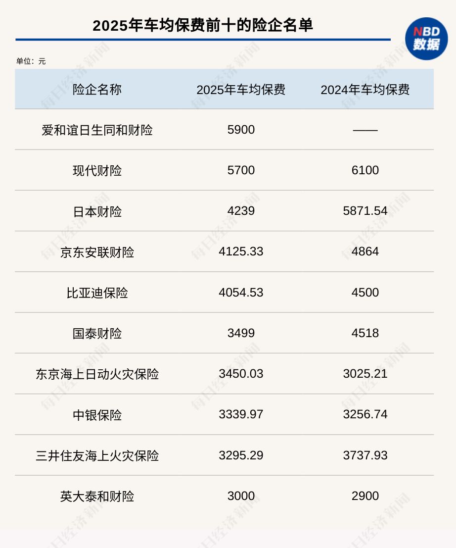 盘点58家财险2025车均保费：超半数同比下降，整体差距缩小背后，新能源车险保费趋稳？