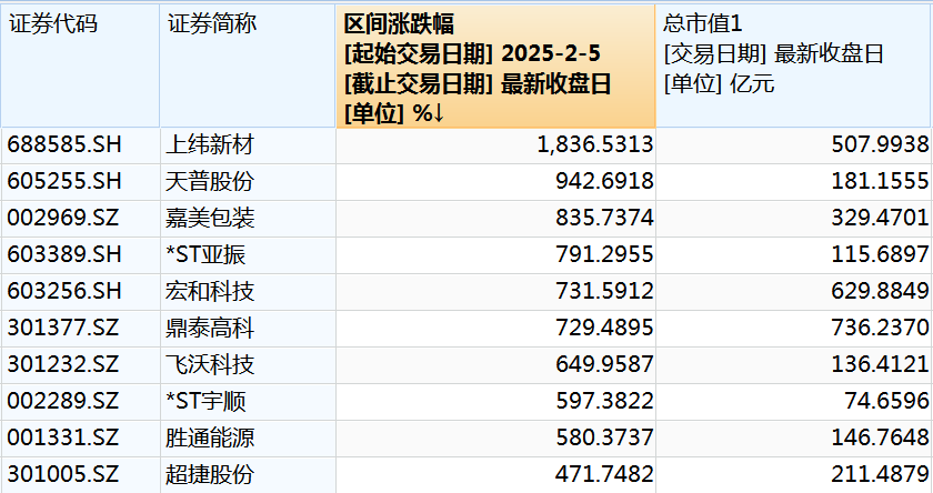 数说蛇年A股，多个纪录！