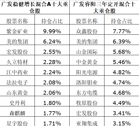 傅友兴卸任广发基金副总经理,现管规模超百亿,代表作广发稳健增长近两年、近三年、近五年跑输基准