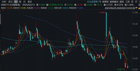 亚辉龙,信披违规遭立案前不久,方正证券还在使劲吹,结果却被打脸