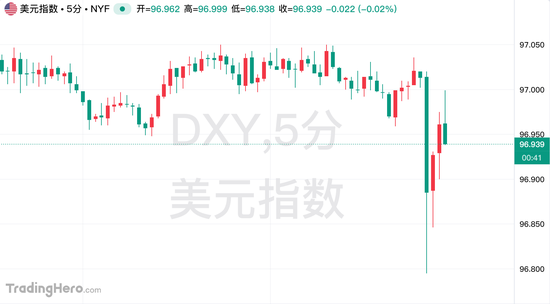 近5年新低!美国核心CPI年率低于预期,6月前降息概率已升至80%