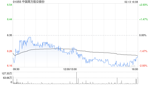 中国南方航空股份1月旅客周转量同比下降2.86%