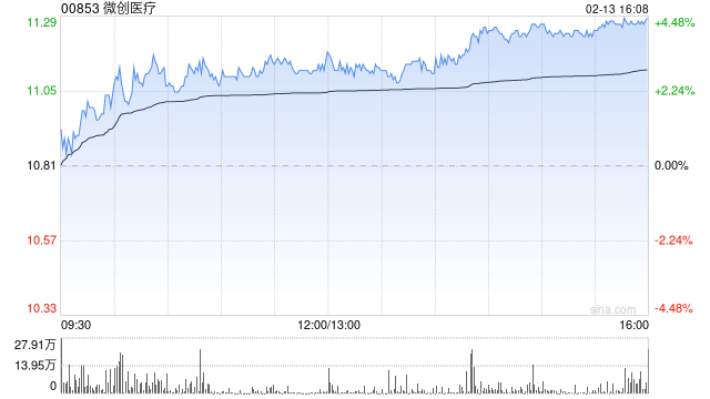 微创医疗获摩根大通增持约89.17万股 每股作价约11.09港元