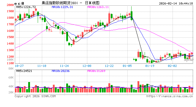 休市前，欧线集运期价忽然“支棱”了一下