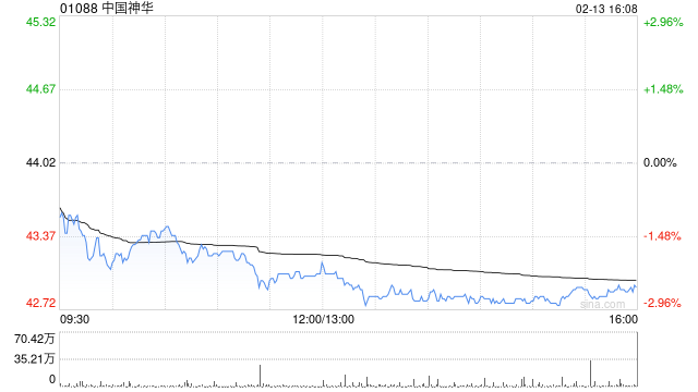 中国神华1月煤炭销售量为3320万吨 同比增长9.9%