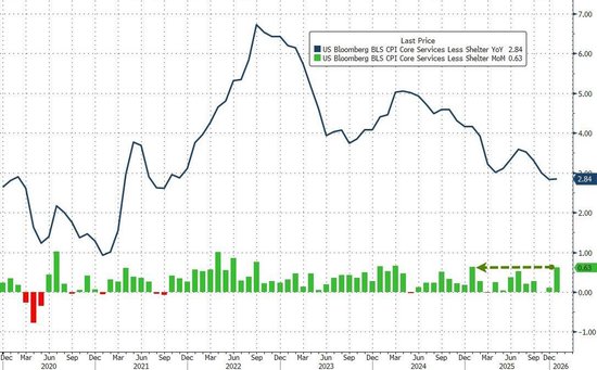 华尔街怎么看1月CPI？通胀担忧暂歇，今年三次降息几率升至五成