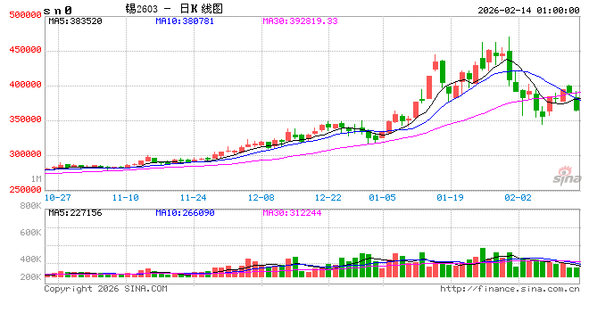 新一轮俄美乌会谈即将举行！特朗普证实，部署第二艘航母！国内金属市场节前普遍收跌