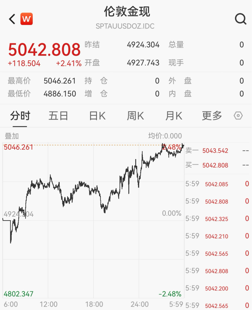 凌晨重磅！黄金、白银，突然暴涨