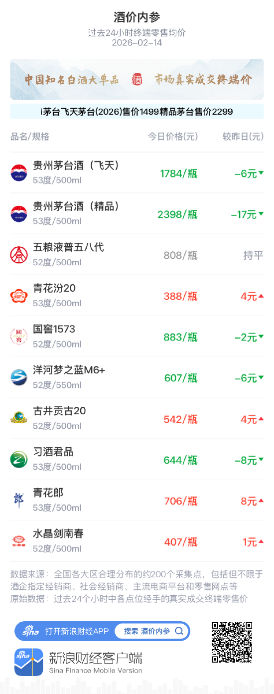 酒价内参2月14日价格发布 国窖1573小幅回落2元/瓶