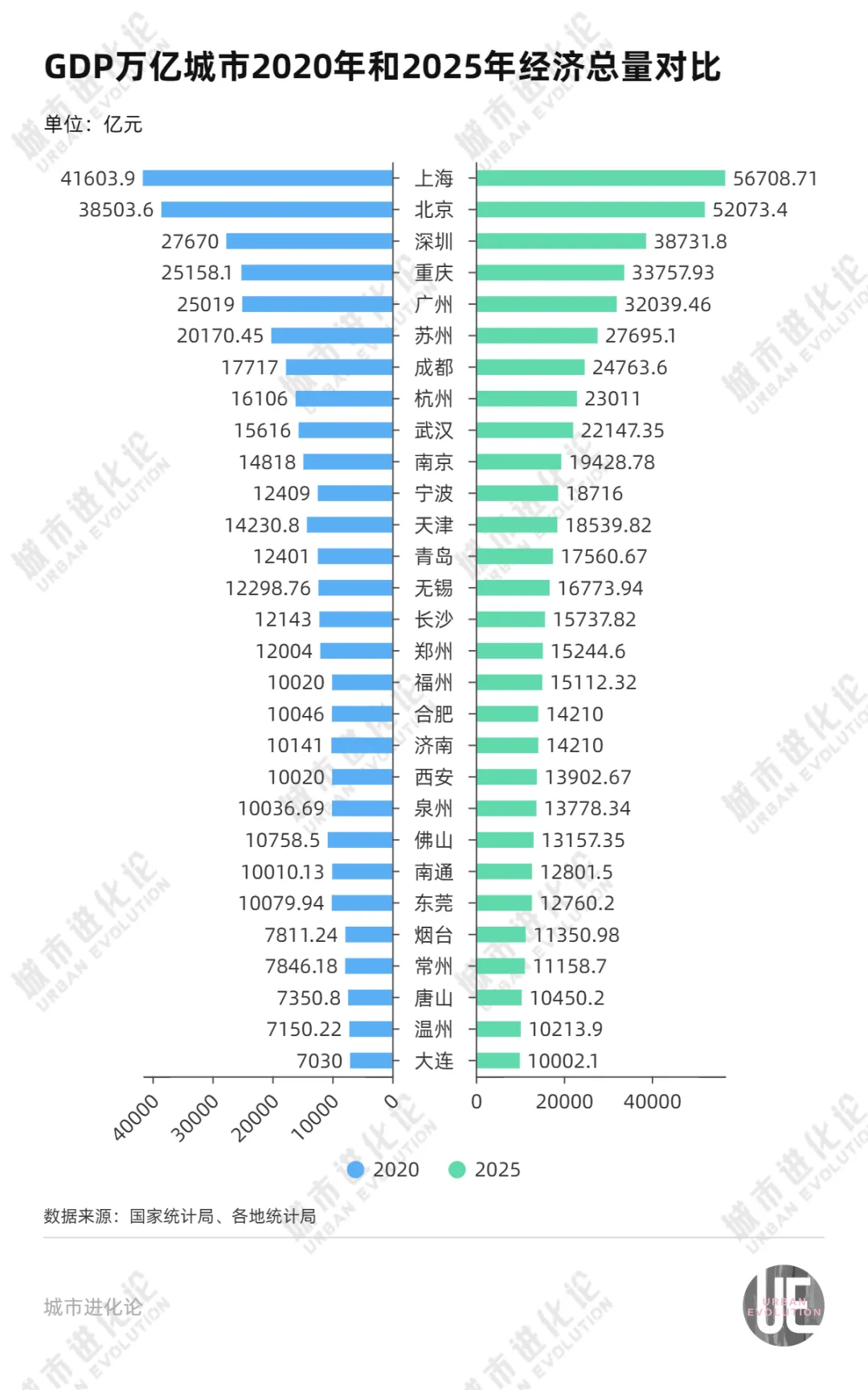 五年进步最大的万亿城市，为什么是它？