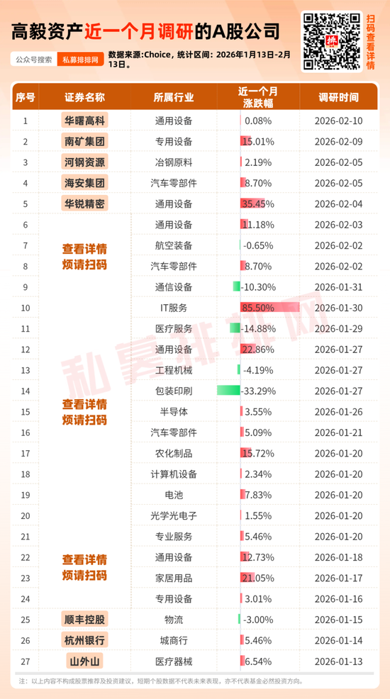 高毅资产2025年末美股持仓出炉，持股近47亿元！近一个月调研26家A股公司！