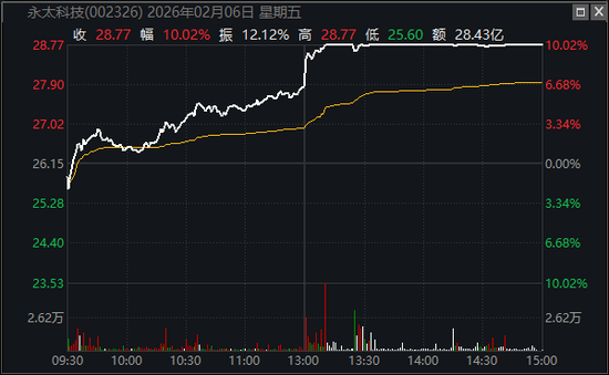 “宁王”入股事项突然夭折！002326，停牌前股价提前涨停，节后复牌