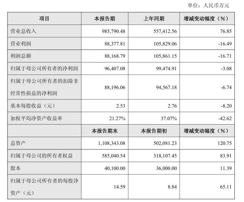 年入百亿！疯狂撒钱的消费电子牛股影石创新，利润双位数下滑，明显低于机构预期