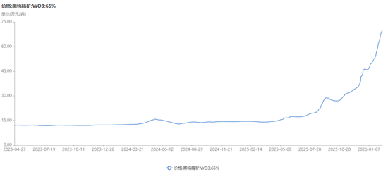 供给端收缩叠加现货流通量下降,钨价开启“跳涨模式”,厦门钨业、中钨高新等今年已发布多轮价格调涨通知
