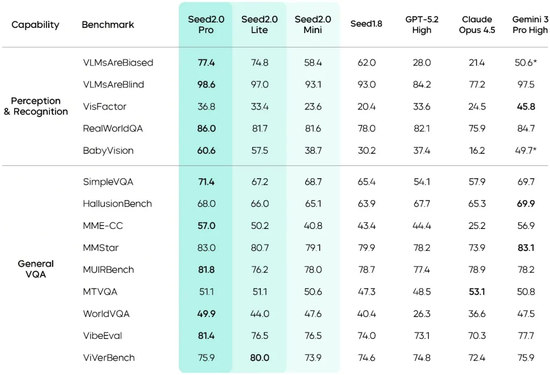 整整21个月,豆包大模型正式进入2.0时代!